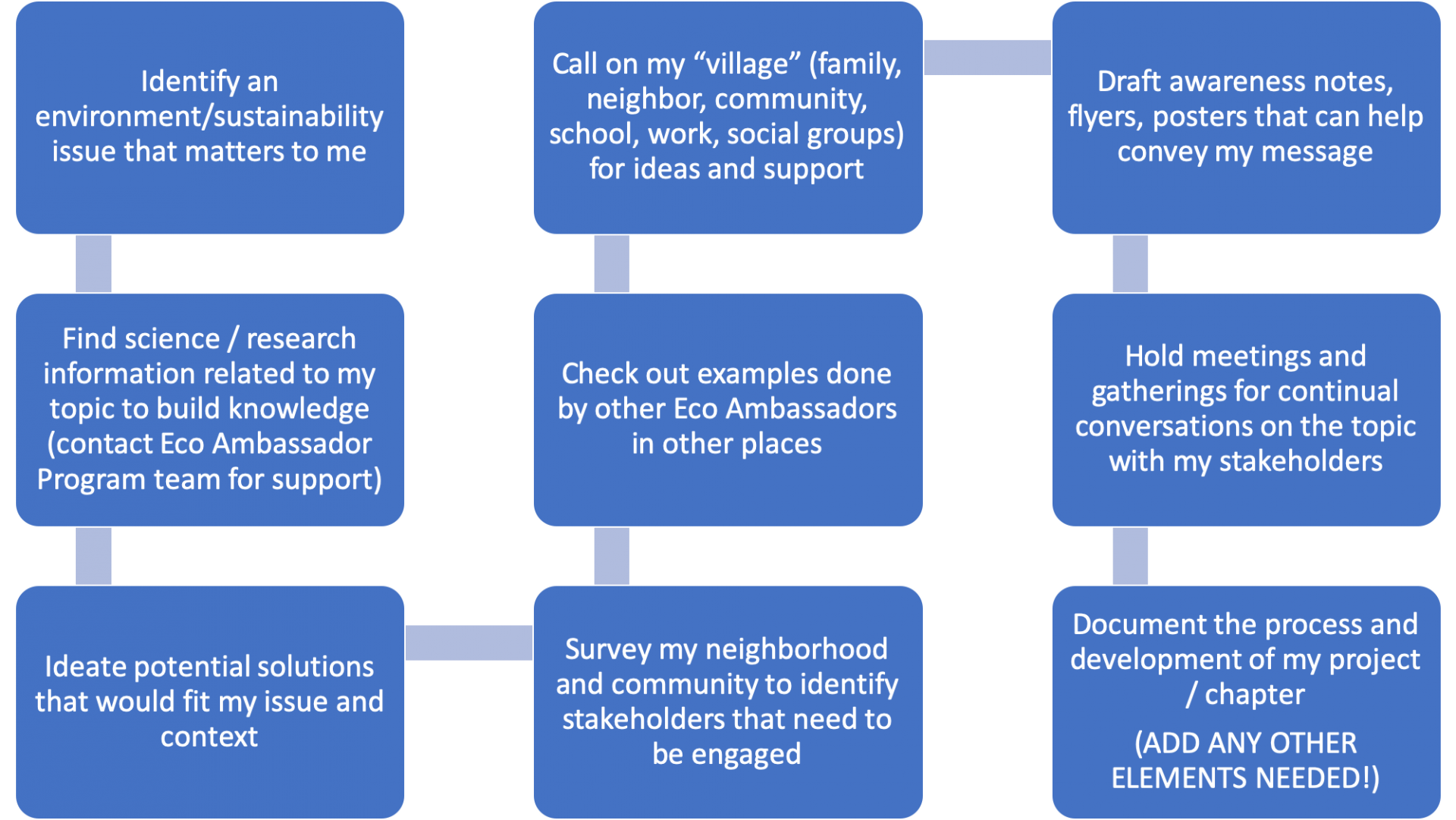 Diagram of actions that may help to create a new chapter/project