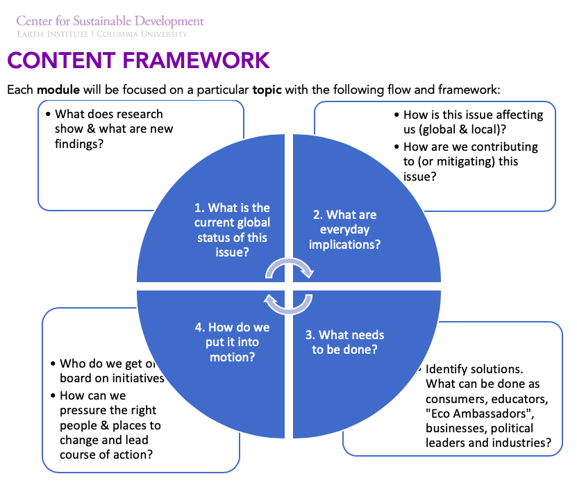 Diagram of 4 key elements of education content